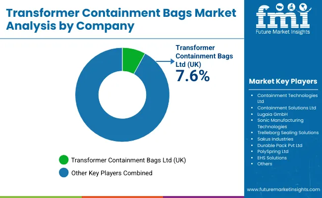 Transformer Containment Bags Market By Company