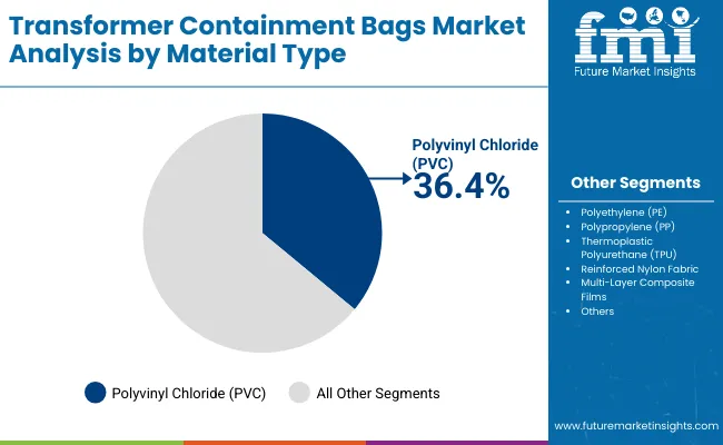 Transformer Containment Bags Market By Material