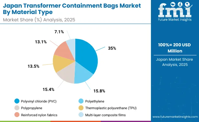 Transformer Containment Bags Market Japan