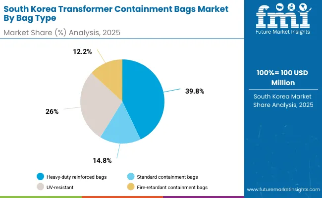 Transformer Containment Bags Market South Korea