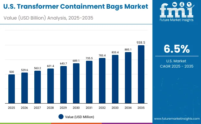 Transformer Containment Bags Market Usa