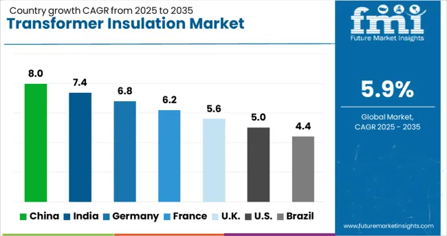 Transformer Insulation Market Cagr Analysis By Country