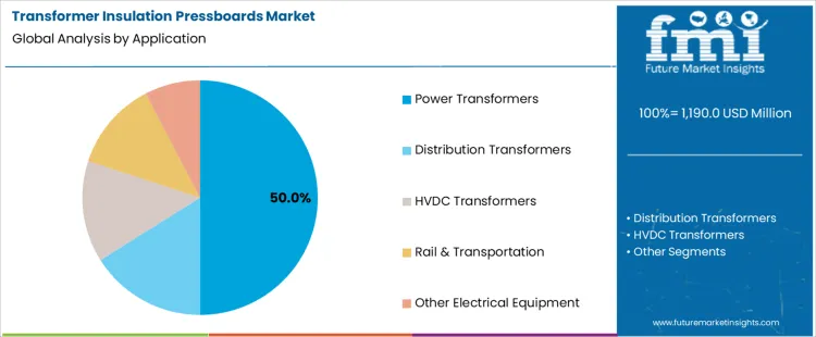 Transformer Insulation Pressboards Market Analysis By Application