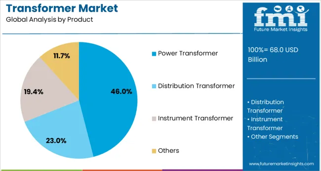 Transformer Market Analysis By Product