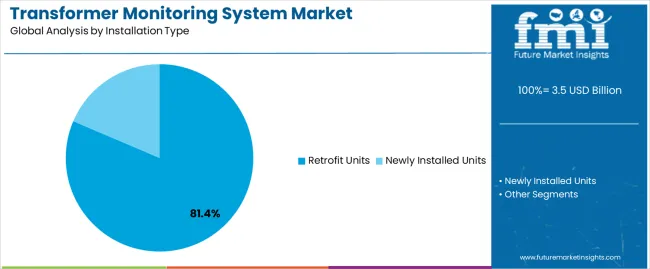 Transformer Monitoring System Market Analysis By Installation Type