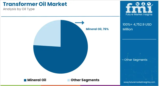 Transformer Oil Market Analysis By Oil Type