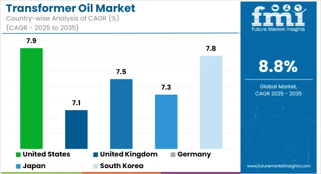 Transformer Oil Market Cagr Analysis By Country