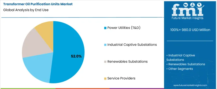 Transformer Oil Purification Units Market Analysis By End Use