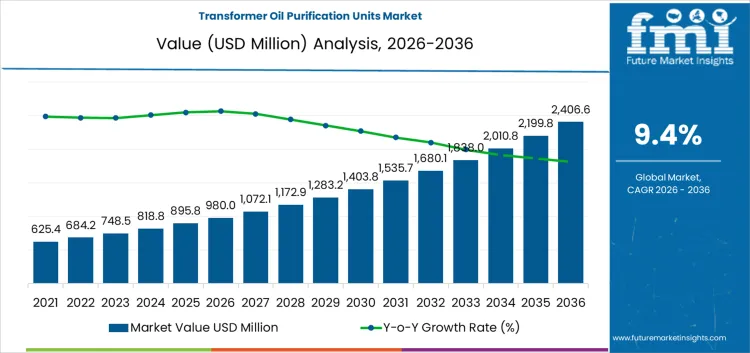 Transformer Oil Purification Units Market Market Value Analysis