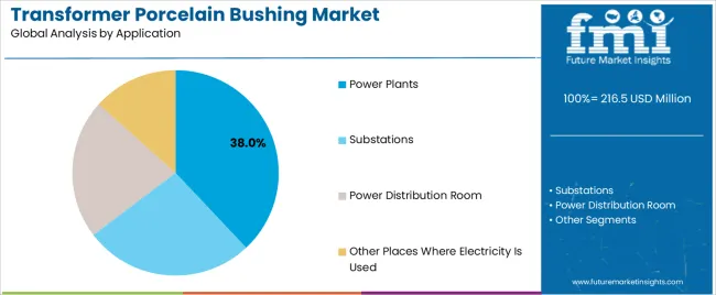 Transformer Porcelain Bushing Market Analysis By Application Transformer Porcelain Bushing Market Analysis By Application