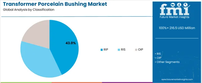 Transformer Porcelain Bushing Market Analysis By Classification Transformer Porcelain Bushing Market Analysis By Classification