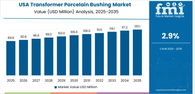 Transformer Porcelain Bushing Market Country Value Analysis Transformer Porcelain Bushing Market Country Value Analysis