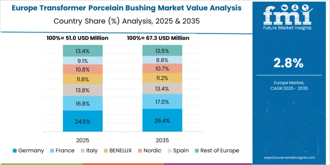 Transformer Porcelain Bushing Market Europe Country Market Share Analysis, 2025 & 2035 Transformer Porcelain Bushing Market Europe Country Market Share Analysis, 2025 & 2035