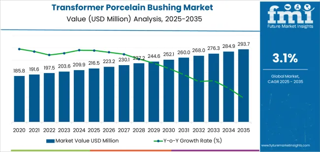 Transformer Porcelain Bushing Market Market Value Analysis Transformer Porcelain Bushing Market Market Value Analysis