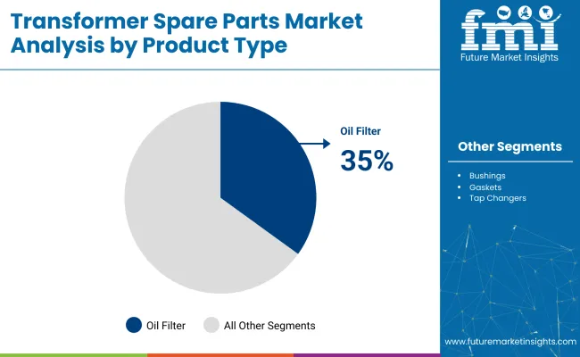 Transformer Spare Parts Market Analysis By Product Type