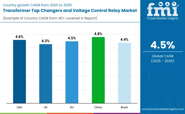 Transformer Tap Changers And Voltage Control Relay Market By Country
