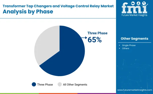 Transformer Tap Changers And Voltage Control Relay Market By Phase