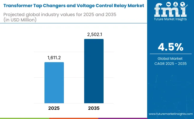 Transformer Tap Changers And Voltage Control Relay Market