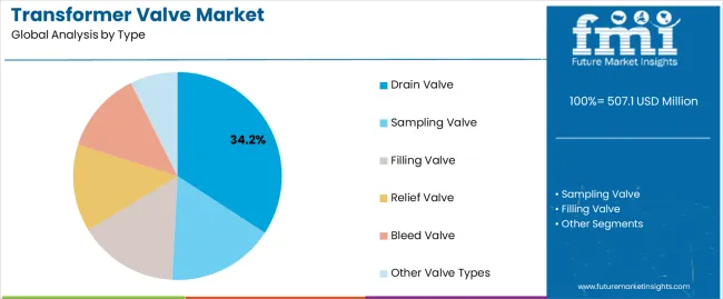 Transformer Valve Market Analysis By Type Transformer Valve Market Analysis By Type