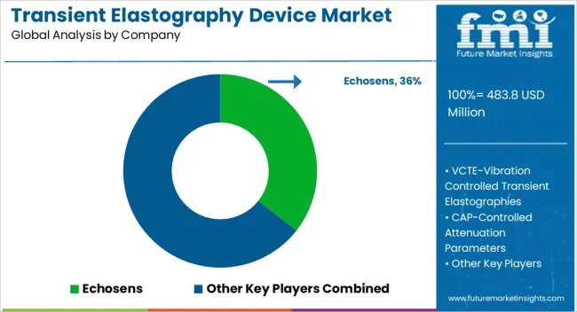 Transient Elastography Device Market Analysis By Company