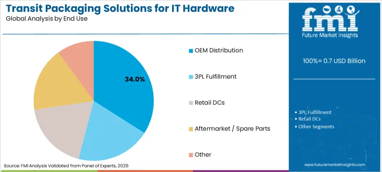 Transit Packaging Solutions For It Hardware Accessories Market Analysis By End Use