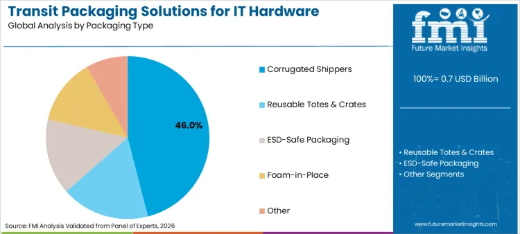 Transit Packaging Solutions For It Hardware Accessories Market Analysis By Packaging Type