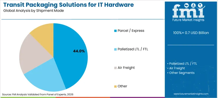Transit Packaging Solutions For It Hardware Accessories Market Analysis By Shipment Mode