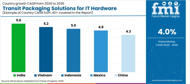Transit Packaging Solutions For It Hardware Accessories Market Cagr Analysis By Country
