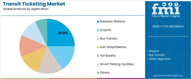 Transit Ticketing Market Analysis By Application