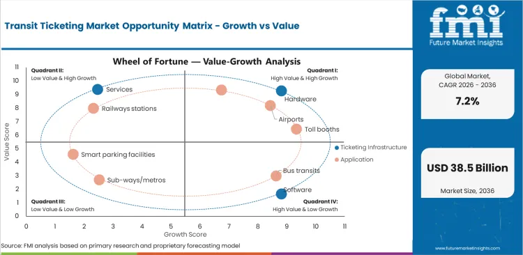 Transit Ticketing Market Opportunity Matrix Growth Vs Value Transit Ticketing Market Opportunity Matrix Growth Vs Value