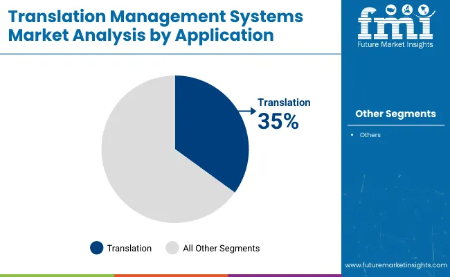 Translation Management Systems Market Analysis By Application