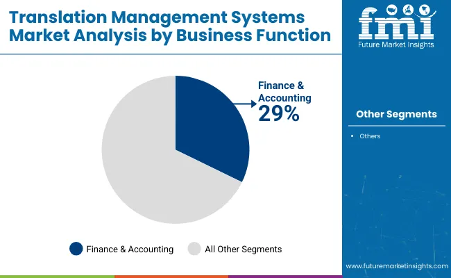 Translation Management Systems Market Analysis By Business Function