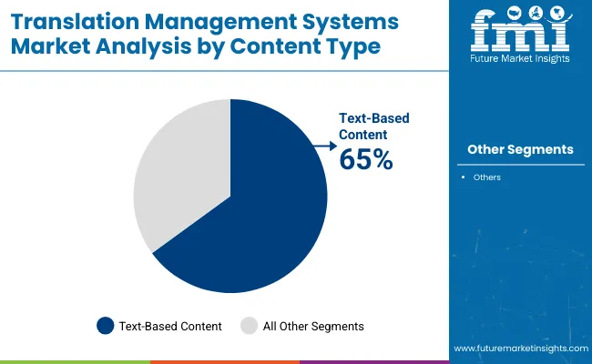 Translation Management Systems Market Analysis By Content Type