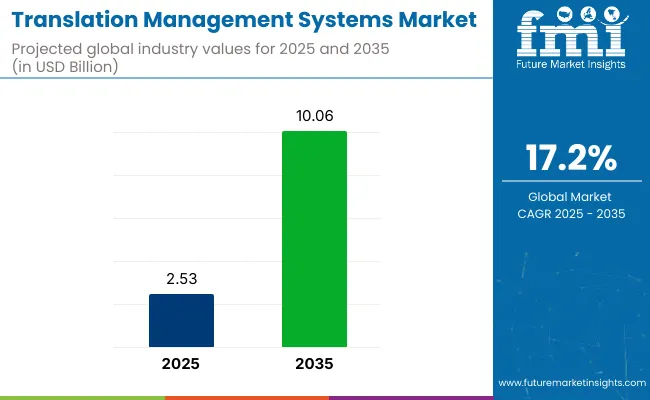Translation Management Systems Market