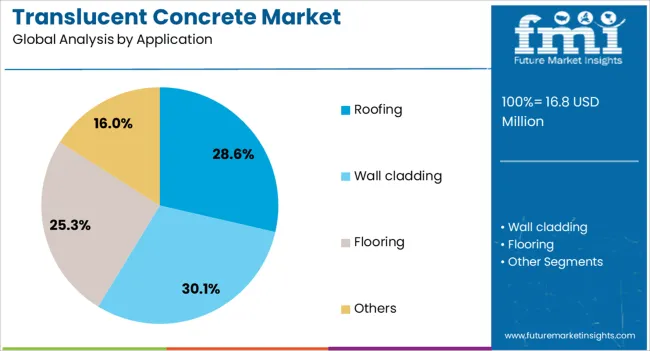 Translucent Concrete Market Analysis By Application