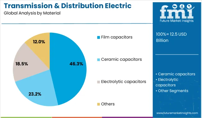 Transmission & Distribution Electric Capacitor Market Analysis By Material