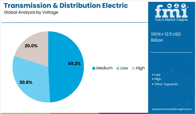 Transmission & Distribution Electric Capacitor Market Analysis By Voltage