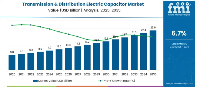 Transmission & Distribution Electric Capacitor Market