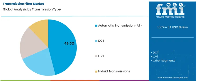 Transmission Filter Market Analysis By Transmission Type