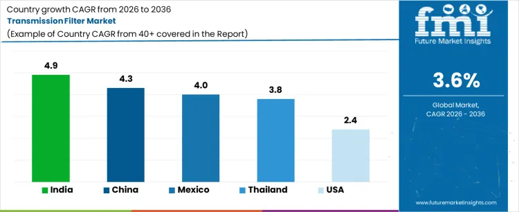 Transmission Filter Market Cagr Analysis By Country