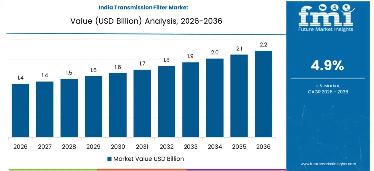 Transmission Filter Market Country Value Analysis