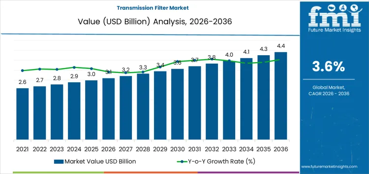 Transmission Filter Market Market Value Analysis