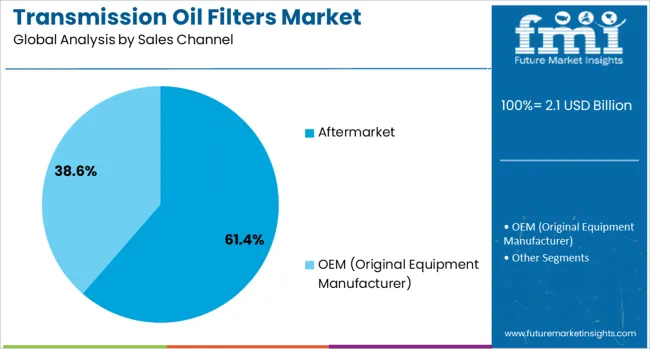Transmission Oil Filters Market Analysis By Sales Channel