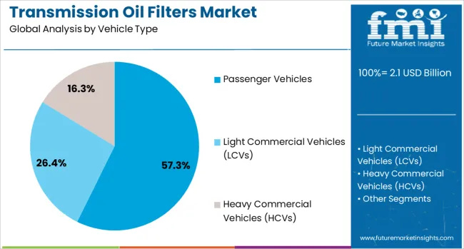 Transmission Oil Filters Market Analysis By Vehicle Type