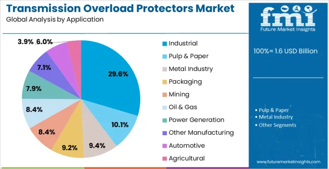 Transmission Overload Protectors Market Analysis By Application Transmission Overload Protectors Market Analysis By Application