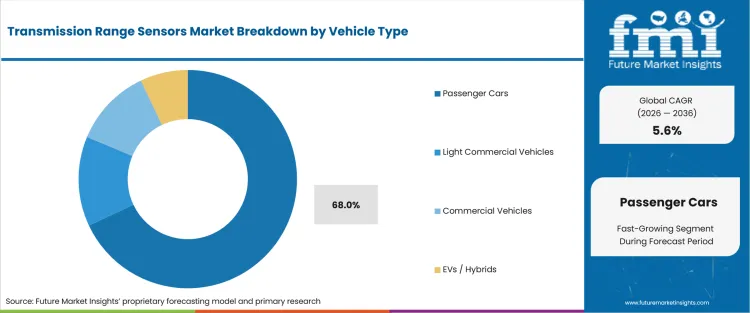 Transmission Range Sensors Market Analysis By Vehicle Type Transmission Range Sensors Market Analysis By Vehicle Type