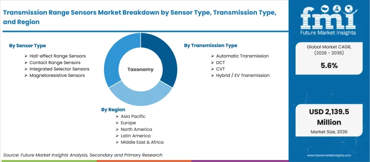 Transmission Range Sensors Market Breakdown By Sensor Type, Transmission Type, And Region Transmission Range Sensors Market Breakdown By Sensor Type, Transmission Type, And Region