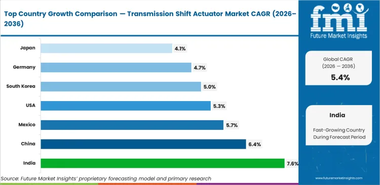 Transmission Shift Actuator Market Cagr Analysis By Country