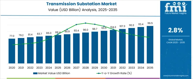 Transmission Substation Market Market Value Analysis