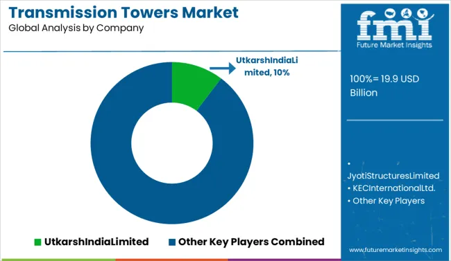 Transmission Towers Market Analysis By Company